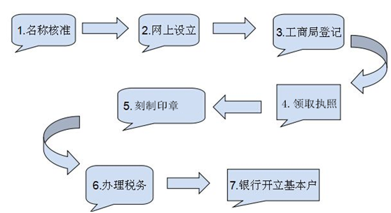 成都工商代辦注冊(cè)公司流程圖及準(zhǔn)備資料